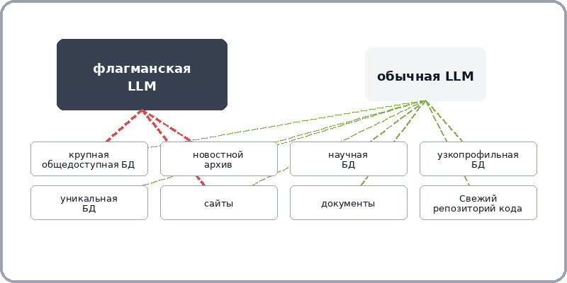 Схема зависимости модели от широты поисковой инфраструктуры  